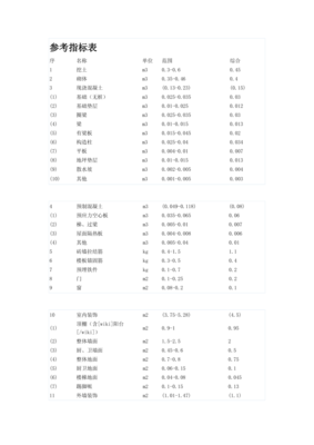 建筑材料每平方米用量及實例分析